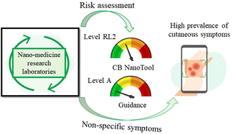 Graphical abstract: Laboratory activities involving nanomaterials: risk assessment and investigating researchers symptoms