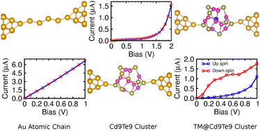Graphical abstract: Tunnel barrier to spin filter: Electronic-transport characteristics of transition metal atom encapsulated in a small Cadmium Telluride cage