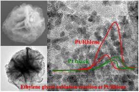 Graphical abstract: Rhodium metallene-supported platinum nanocrystals for ethylene glycol oxidation reaction