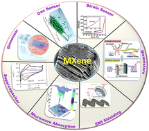 Graphical abstract: Recent progress in energy, environment, and electronic applications of MXene nanomaterials