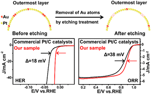 Graphical abstract: The enhancement in the performance of ultra-small core–shell Au@AuPt nanoparticles toward HER and ORR by surface engineering