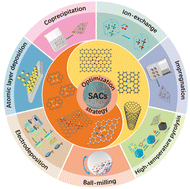 Graphical abstract: Emerging materials for electrochemical CO2 reduction: progress and optimization strategies of carbon-based single-atom catalysts