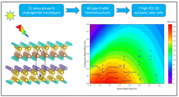 Graphical abstract: Solar cells based on 2D Janus group-III chalcogenide van der Waals heterostructures