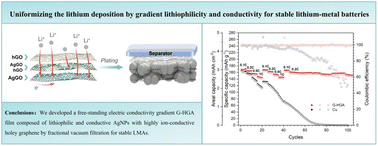 Graphical abstract: Uniformizing the lithium deposition by gradient lithiophilicity and conductivity for stable lithium-metal batteries
