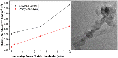 Graphical abstract: Thermal conductivity of ethylene glycol and propylene glycol nanofluids with boron nitride nano-barbs