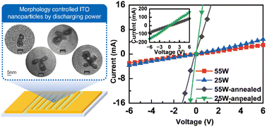 Graphical abstract: Gas phase fabrication of morphology-controlled ITO nanoparticles and their assembled conductive films