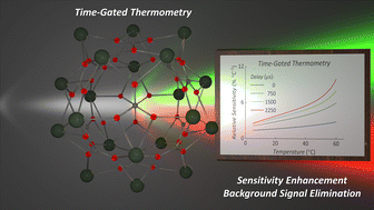 Graphical abstract: Boosting the sensitivity with time-gated luminescence thermometry using a nanosized molecular cluster aggregate