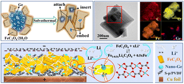 Graphical abstract: Achieving ultrastability and efficient lithium storage capacity with high-energy iron(ii) oxalate anode materials by compositing Ge nano-conductive sites