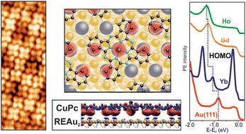 Graphical abstract: Tuning the carrier injection barrier of hybrid metal–organic interfaces on rare earth-gold surface compounds