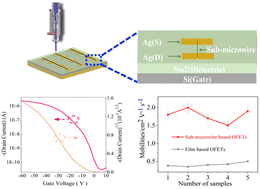Graphical abstract: Optimized coaxial focused electrohydrodynamic jet printing of highly ordered semiconductor sub-microwire arrays for high-performance organic field-effect transistors