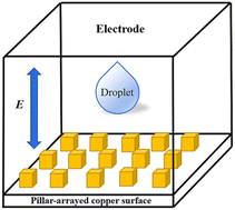 Graphical abstract: Dynamical behaviors of nanodroplets impinging on solid surfaces in the presence of electric fields