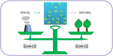 Graphical abstract: Exceptionally high and reversible NOx uptake by hollow Mn–Fe composite nanocubes derived from Prussian blue analogues