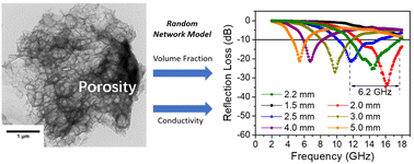 Graphical abstract: Modulation of electromagnetic wave absorption via porosity in Pechini-derived carbon guided by a random network model