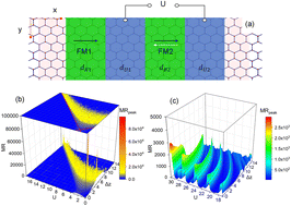 Graphical abstract: Electrical-gate-controlled giant tunneling magnetoresistance and its quasi-periodic oscillation in an interlaced magnetic-electric silicene superlattice