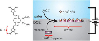 Graphical abstract: Electrosynthesis of Au nanocluster embedded conductive polymer films at soft interfaces using dithiafulvenyl-functionalized pyrene