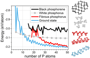 Graphical abstract: Phosphorus nanoclusters and insight into the formation of phosphorus allotropes