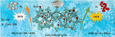 Graphical abstract: Quantum dot-doped CeOx–NiB with modulated electron density as a highly efficient bifunctional electrocatalyst for water splitting