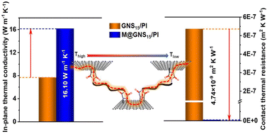 Graphical abstract: Enhanced in-plane thermal conductivity of polyimide-based composites via in situ interfacial modification of graphene