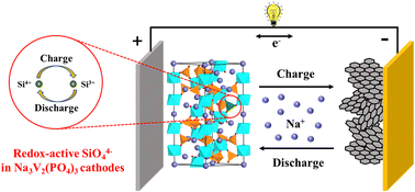 Graphical abstract: Substituting inert phosphate with redox-active silicate towards advanced polyanion-type cathode materials for sodium-ion batteries