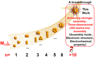 Graphical abstract: Overall structure of Au12Ag60(S-c-C6H11)31Br9(Dppp)6: achieving a stronger assembly of icosahedral M13 units