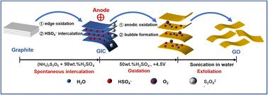 Graphical abstract: Stepwise rapid electrolytic synthesis of graphene oxide for efficient adsorption of organic pollutants