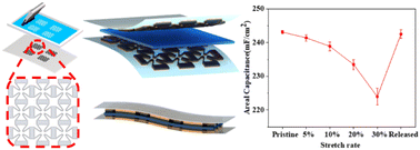 Graphical abstract: Screen-printed highly stretchable and stable flexible electrodes with a negative Poisson's ratio structure for supercapacitors