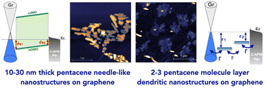 Graphical abstract: Nanoscale electronic transport at graphene/pentacene van der Waals interfaces