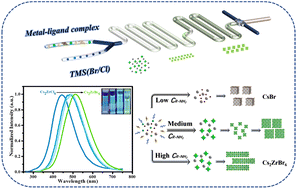 Graphical abstract: Controlled growth of lead-free cesium zirconium halide double perovskite nanocrystals through a microfluidic reactor