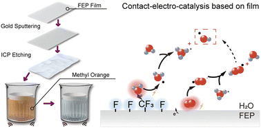 Graphical abstract: Degradation of methyl orange by dielectric films based on contact-electro-catalysis