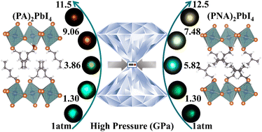 Graphical abstract: Pressure-induced distinct excitonic properties of 2D perovskites with isomeric organic molecules for spacer cations