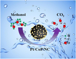 Graphical abstract: ZIF-67-derived CoP/NC effectively supported Pt nanoparticles for methanol oxidation reaction