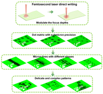 Graphical abstract: Femtosecond laser regulatory focus ablation patterning of a fluorescent film up to 1/10 of the scale of the diffraction limit