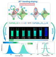 Graphical abstract: Improving anion-exchange efficiency and spectrum stability of perovskite quantum dots via an Al3+ bonding-doping synergistic effect