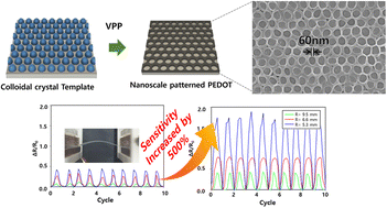 Graphical abstract: Fabrication of a nanoscale 2D PEDOT pattern via the combination of colloidal lithography and vapor phase polymerization for application in transparent, highly sensitive bending sensors