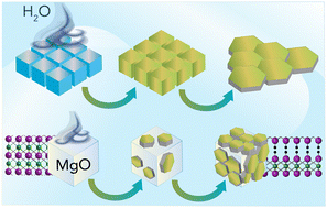 Graphical abstract: MgO nanocube hydroxylation by nanometric water films