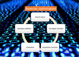 Graphical abstract: Bayesian optimisation for efficient material discovery: a mini review