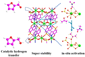 Graphical abstract: An ultrastable La-MOF for catalytic hydrogen transfer of furfural: in situ activation of the surface