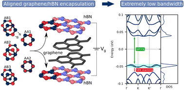 Graphical abstract: Strong gate-tunability of flat bands in bilayer graphene due to moiré encapsulation between hBN monolayers