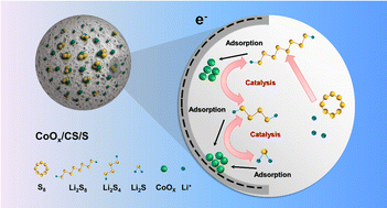 Graphical abstract: CoOx nanoparticles loaded on carbon spheres with synergistic effects for effective inhibition of shuttle effect in Li–S batteries
