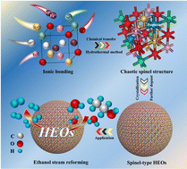 Graphical abstract: Novel nano spinel-type high-entropy oxide (HEO) catalyst for hydrogen production using ethanol steam reforming