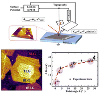 Graphical abstract: Twist angle-dependent work functions in CVD-grown twisted bilayer graphene probed by Kelvin probe force microscopy