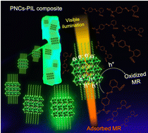 Graphical abstract: Polymeric ionic liquid-based formulations for the fabrication of highly stable perovskite nanocrystal composites for photocatalytic applications