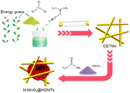 Graphical abstract: Electron transmission matrix and anion regulation strategy-derived oxygen-deficient δ-MnO2 for a high-rate and long-life aqueous zinc-ion battery