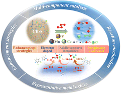Graphical abstract: Research advances in chlorinated benzene-containing compound oxidation catalyzed by metal oxides: activity-enhanced strategies and reaction-facilitated mechanisms