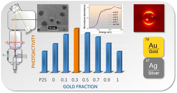 Graphical abstract: Gas phase deposition of well-defined bimetallic gold-silver clusters for photocatalytic applications