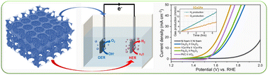 Graphical abstract: Co3−xFexO4 inverse opals with tunable catalytic activity for high-performance overall water splitting