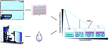 Graphical abstract: Supramolecular self-associating amphiphiles: determination of molecular self-association properties and calculation of critical micelle concentration using a high-throughput, optical density based methodology