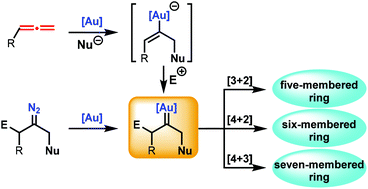 Graphical abstract: Gold-catalyzed cycloadditions of allenes via metal carbenes