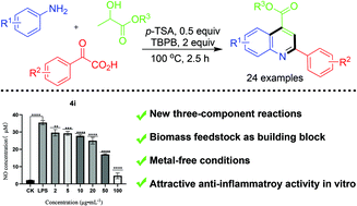 Graphical abstract: Metal-free three-component assemblies of anilines, α-keto acids and alkyl lactates for quinoline synthesis and their anti-inflammatory activity