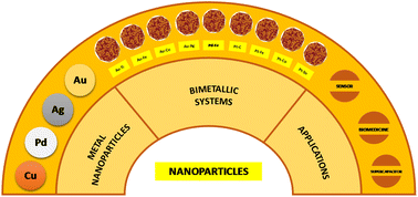 Graphical abstract: Recent applications of nanoparticles in organic transformations